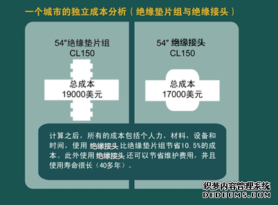 天燃?xì)饨^緣接頭和絕緣法蘭對(duì)比